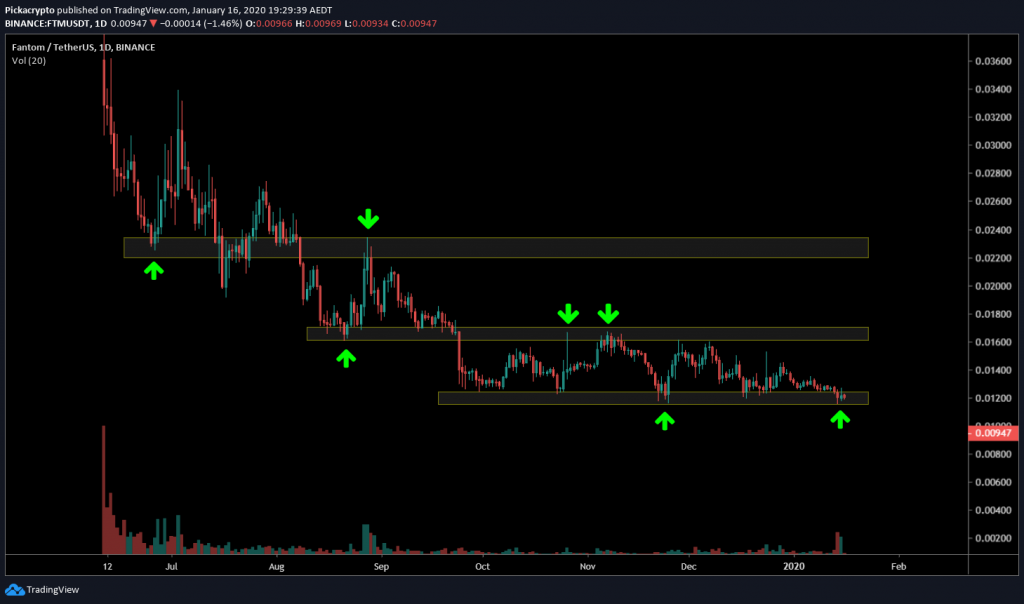 Fantom (FTM) Price Prediction 2021, 2022 + | Future FTM ...