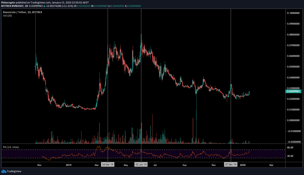 rvn crypto price