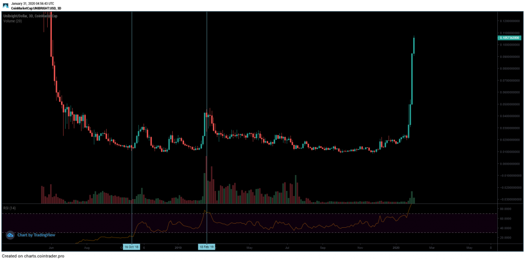 ubt price crypto