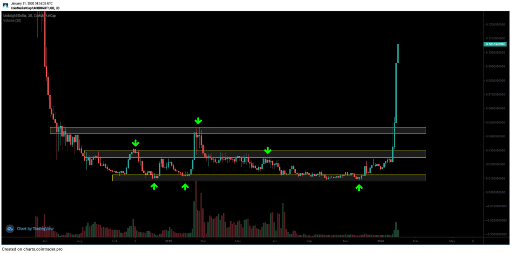 ubt crypto price