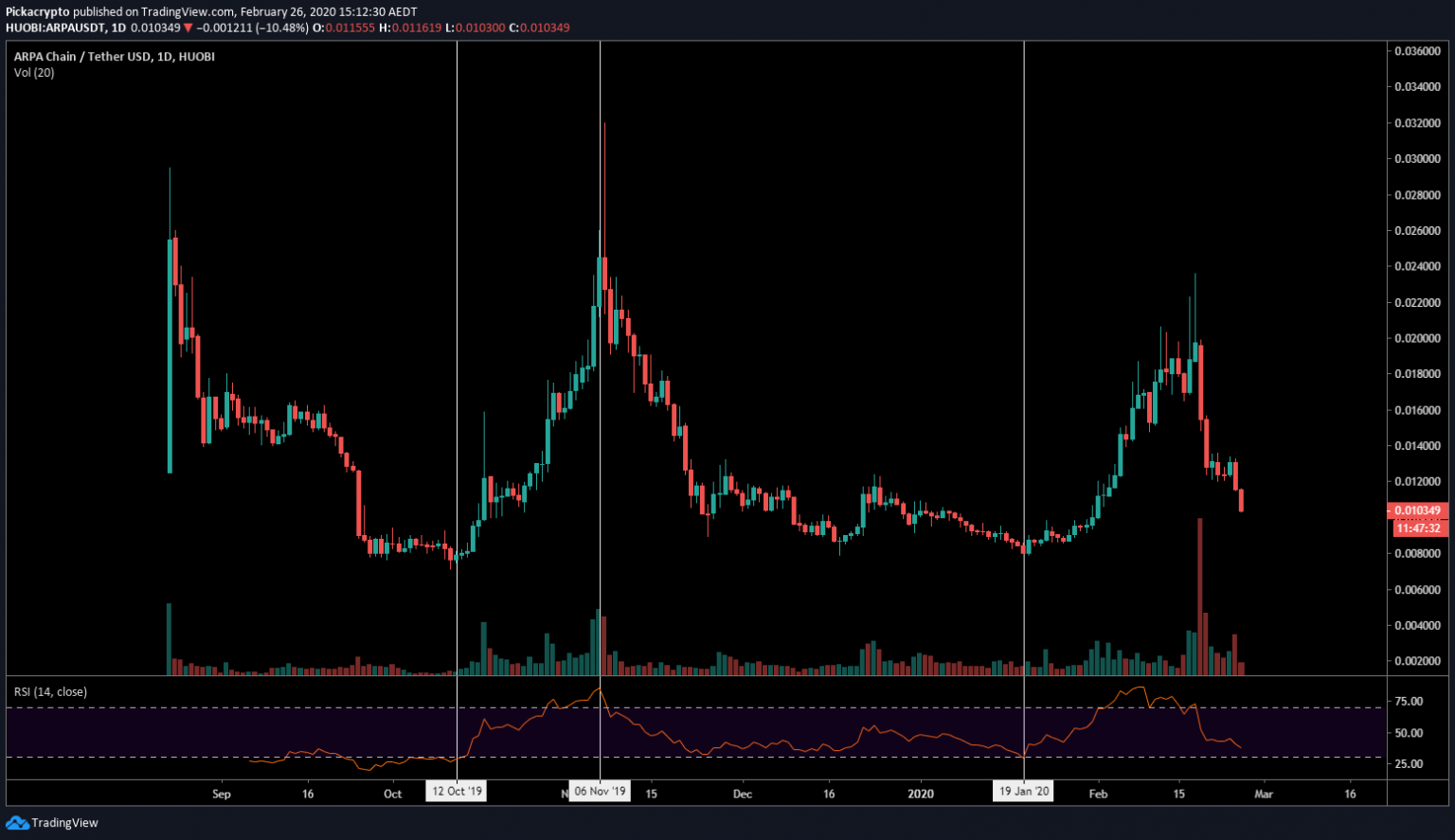 arpa crypto price