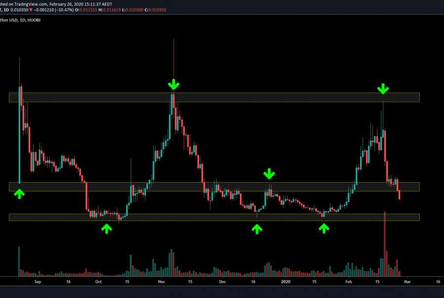 gas crypto price prediction