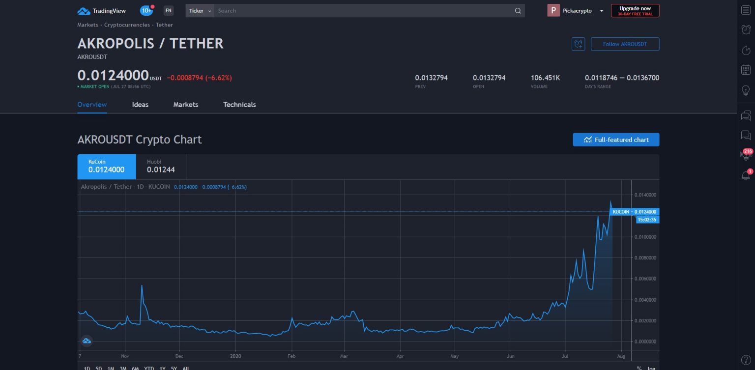 akro crypto price prediction