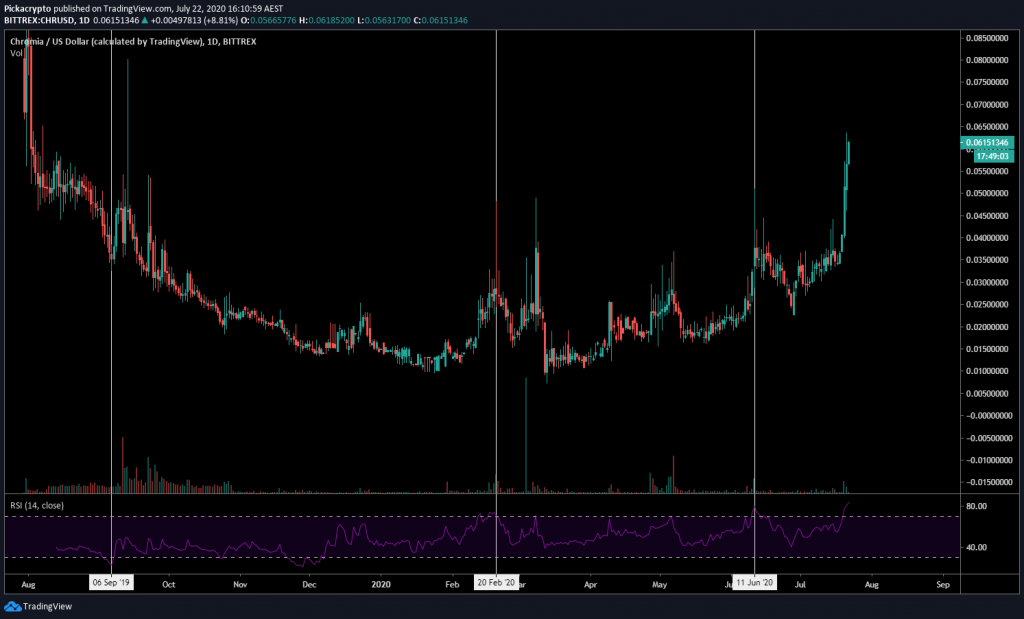 chr crypto price