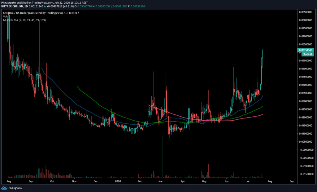 chr crypto price prediction