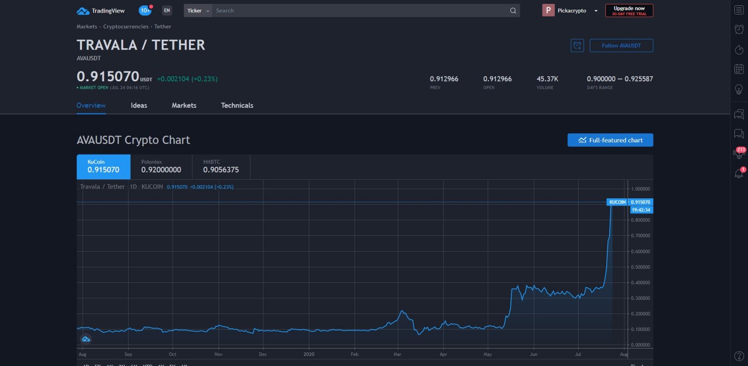 ava crypto price