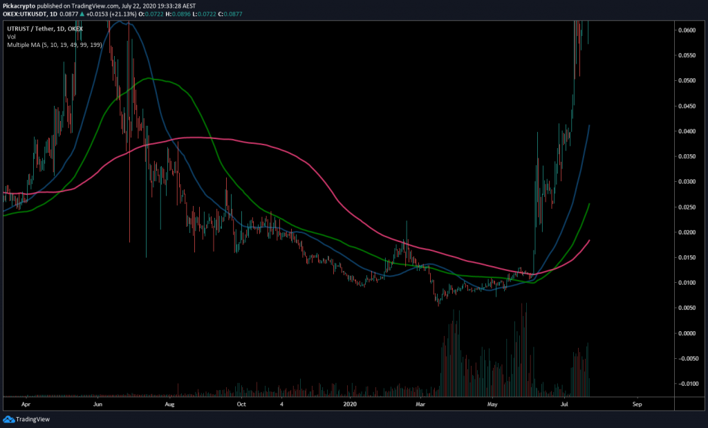 utk crypto price prediction